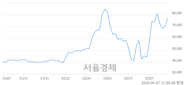 <유>한진칼, 매도잔량 349% 급증