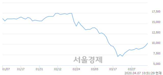 <코>동양이엔피, 전일 대비 9.03% 상승.. 일일회전율은 1.33% 기록