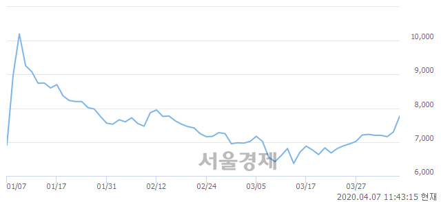 <코>한국정보통신, 매수잔량 1063% 급증