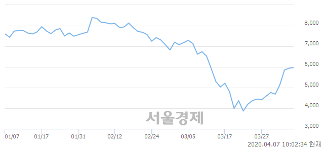 <코>한국전자금융, 전일 대비 7.24% 상승.. 일일회전율은 0.71% 기록