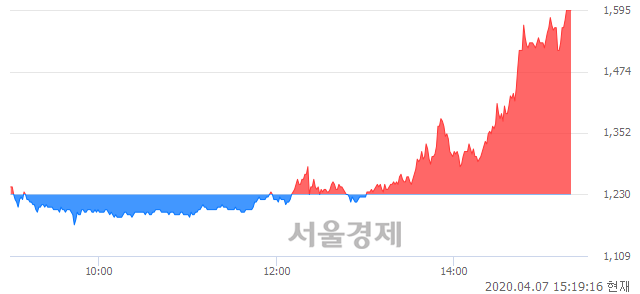 <코>에스맥, 상한가 진입.. +29.67% ↑