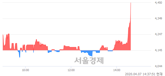 <코>한국맥널티, 전일 대비 7.24% 상승.. 일일회전율은 1.03% 기록