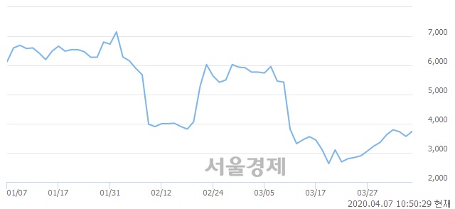 <코>네스엠, 전일 대비 7.71% 상승.. 일일회전율은 1.87% 기록