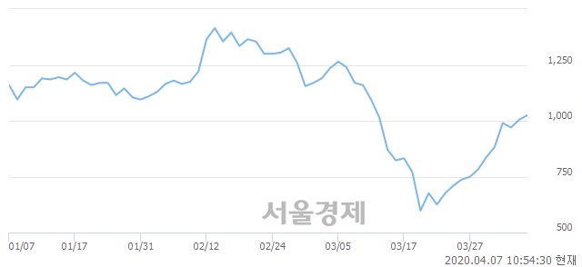<코>케이사인, 전일 대비 13.43% 상승.. 일일회전율은 2.00% 기록