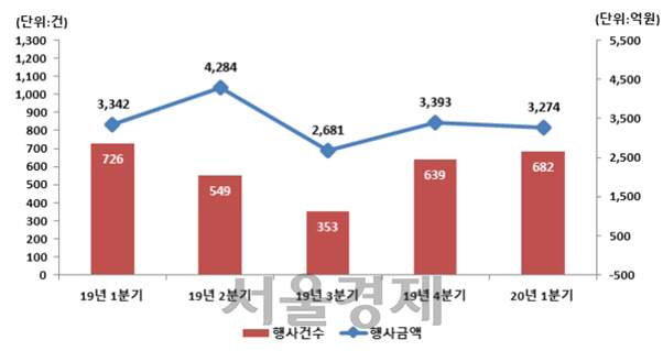 분기별 주식관련사채 권리행사 현황 [자료제공=한국예탁결제원]