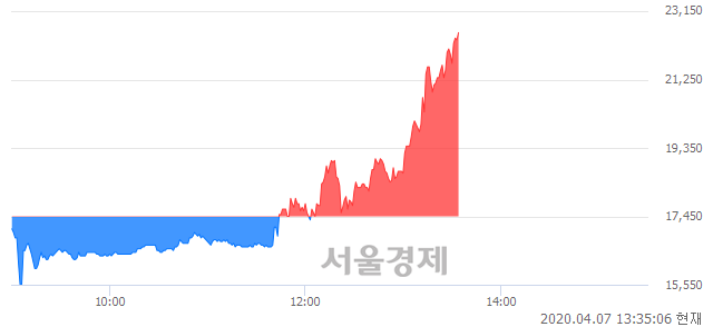 <코>한국유니온제약, 상한가 진입.. +29.80% ↑