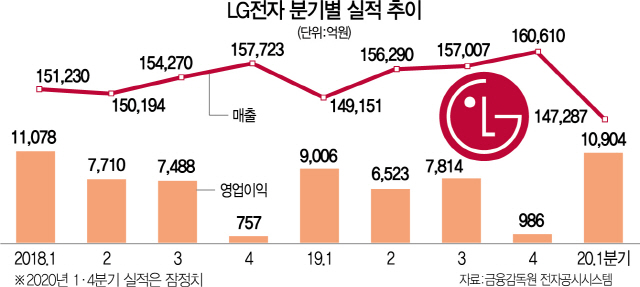 0815A13 LG전자분기별실적