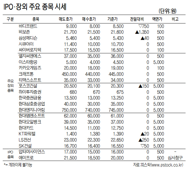 [표]IPO·장외 주요 종목 시세(4월 7일)