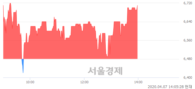 <코>씨앤지하이테크, 매수잔량 319% 급증