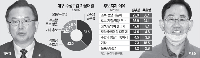 <span class='bd'>[4.15 설문]</span> 김부겸, 30代서 52% 지지 우세...주호영, 당선 가능성 55% 압도