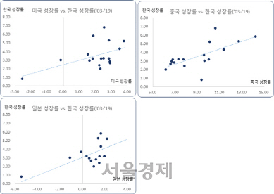 주요국 성장률과 한국 성장률 추세/자료=한경연