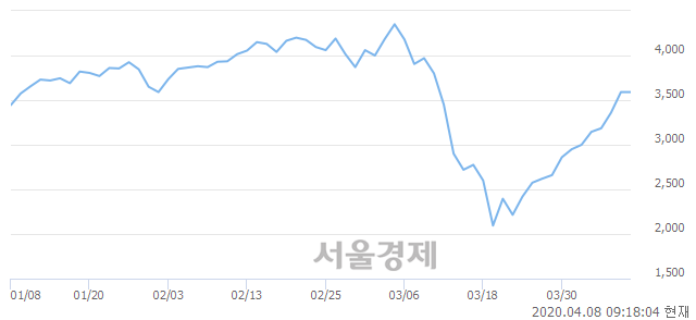<코>엠게임, 4.46% 오르며 체결강도 강세로 반전(101%)