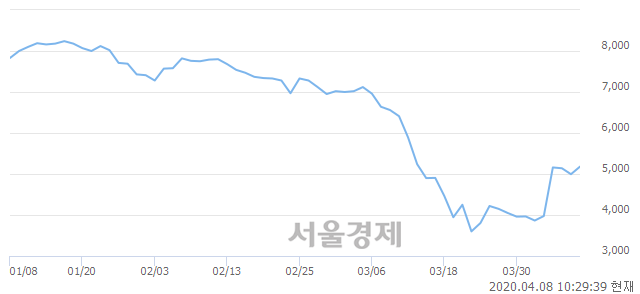 <코>태웅, 매수잔량 539% 급증