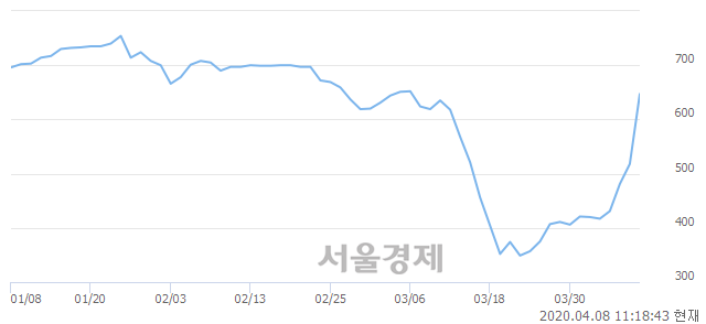 <코>글로벌에스엠, 상한가 진입.. +29.92% ↑