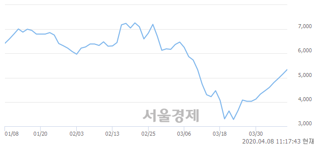 <코>한국바이오젠, 5.05% 오르며 체결강도 강세 지속(154%)