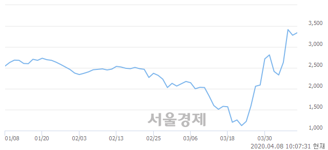<코>씨유메디칼, 전일 대비 7.62% 상승.. 일일회전율은 10.84% 기록
