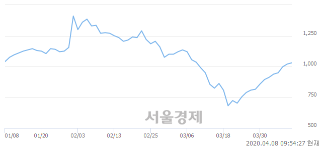<유>대영포장, 전일 대비 7.35% 상승.. 일일회전율은 3.15% 기록