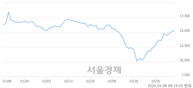 <유>SK디스커버리우, 매수잔량 339% 급증