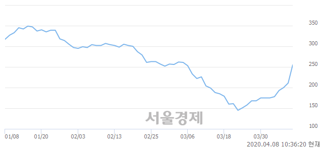 <코>씨케이에이치, 상한가 진입.. +29.86% ↑