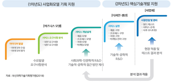 서비스 R&D 사업 주요 사업내용./사진제공=부산산업과학혁신원