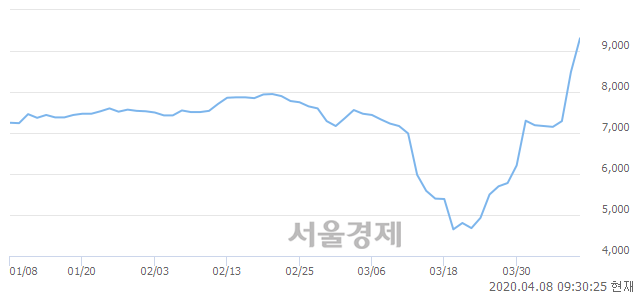 <코>팬젠, 전일 대비 11.66% 상승.. 일일회전율은 5.88% 기록