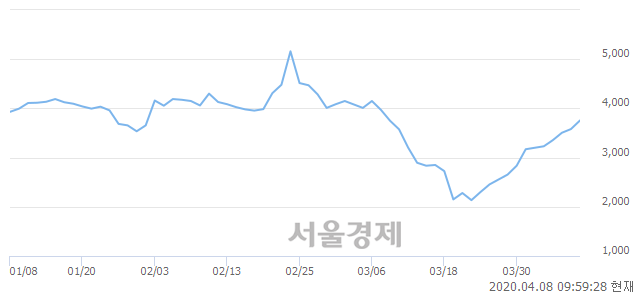 <유>태림포장, 전일 대비 7.26% 상승.. 일일회전율은 1.92% 기록