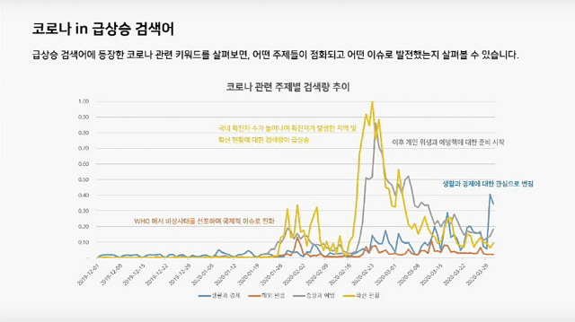 김유원 네이버 데이터랩 이사가 8일 실시간 급상승 검색어에 대한 웹 세미나에서 공개한 ‘코로나19 관련 주제별 검색량 추이’/유튜브 화면 캡처