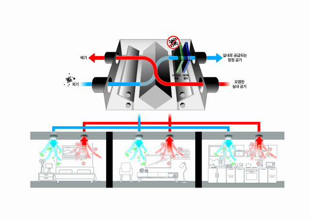 '바이러스도 잡는다'…SK건설, 국내 최초 '제균 환기시스템' 개발