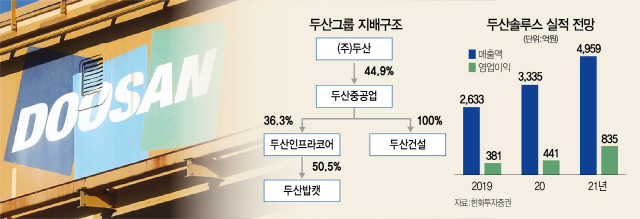 두산, 성장축 '솔루스' 매각으로 기우나