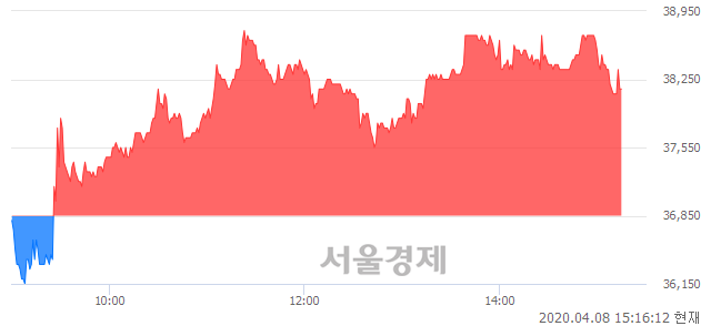 <유>두산, 매도잔량 417% 급증