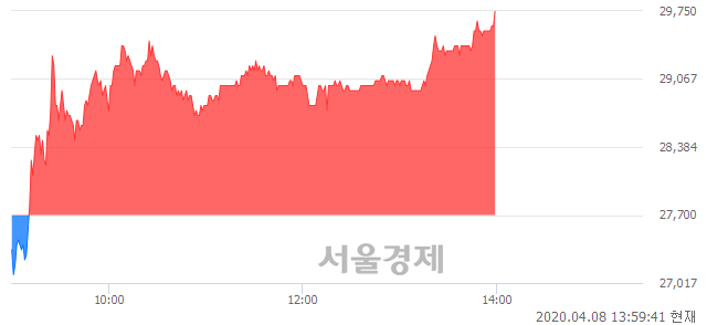 <코>신흥에스이씨, 전일 대비 7.40% 상승.. 일일회전율은 2.45% 기록