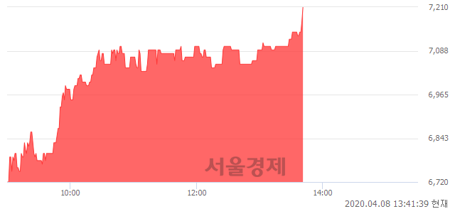 <코>씨앤지하이테크, 전일 대비 7.14% 상승.. 일일회전율은 1.59% 기록
