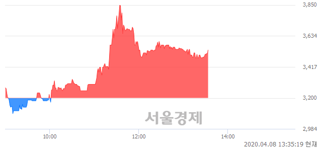 <코>제닉, 매수잔량 510% 급증