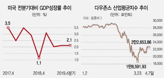 '코로나 낙관론'에 잇단 경고…버냉키도 '美, 30%대 역성장'