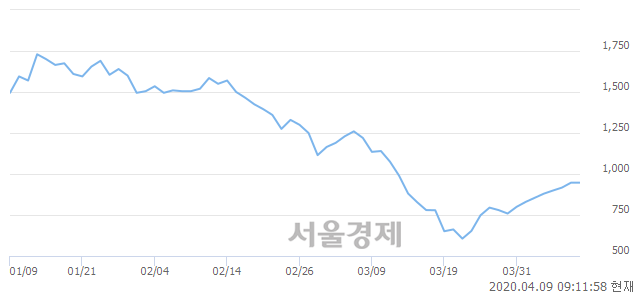 <코>기가레인, 10.35% 오르며 체결강도 강세 지속(196%)