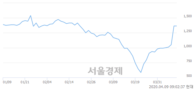<코>서울리거, 상한가 진입.. +29.67% ↑