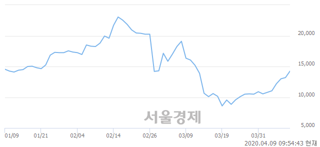 <코>큐에스아이, 전일 대비 13.26% 상승.. 일일회전율은 1.27% 기록