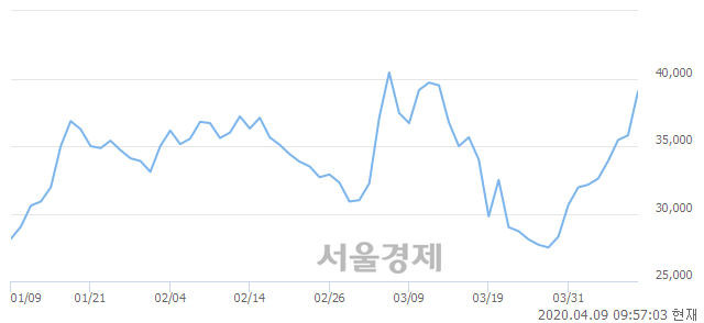 <유>한진, 매도잔량 1382% 급증