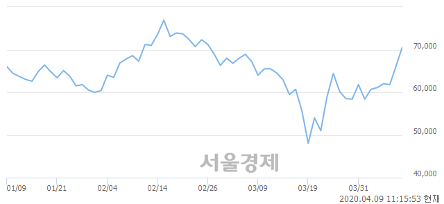 <코>티씨케이, 전일 대비 8.01% 상승.. 일일회전율은 0.86% 기록