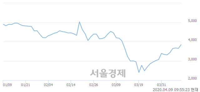 <코>이화공영, 매도잔량 417% 급증