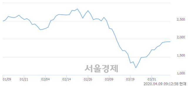 <코>동국S&C, 4.43% 오르며 체결강도 강세로 반전(203%)