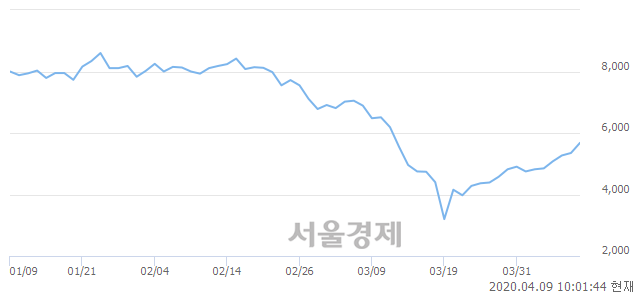 <코>덕산하이메탈, 전일 대비 8.04% 상승.. 일일회전율은 0.45% 기록
