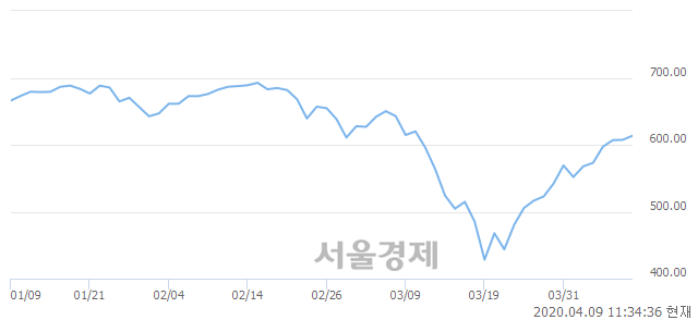 오전 11:34 현재 코스닥은 46:54으로 매수우위, 매도강세 업종은 오락·문화업(1.05%↑)