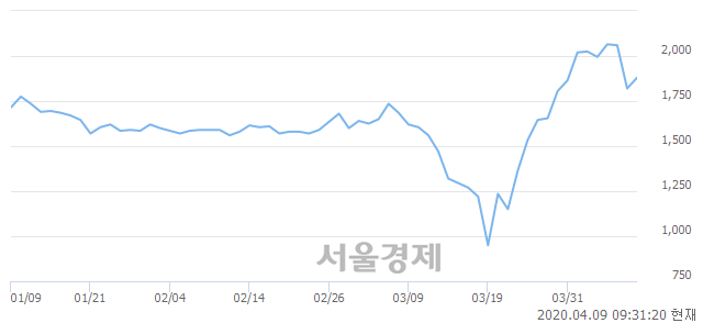 <코>아이씨케이, 5.22% 오르며 체결강도 강세 지속(328%)