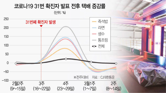 택배가 '코로나 사재기' 막았다