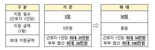 가족돌봄휴가 확대안 /자료제공=고용노동부