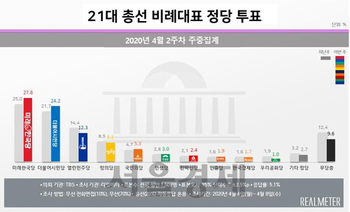 총선 비례투표…미래한국 27.8%·시민당 24.2%·열린민주 12.3%