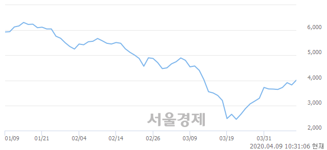 <유>용평리조트, 매도잔량 531% 급증