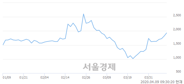 <코>손오공, 전일 대비 7.42% 상승.. 일일회전율은 10.05% 기록