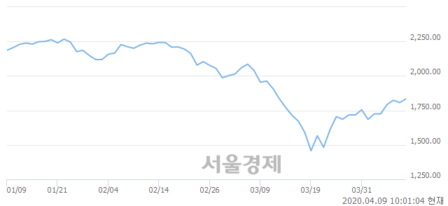 오전 10:01 현재 코스피는 54:46으로 매도우위, 매도강세 업종은 음식료품업(0.25%↓)